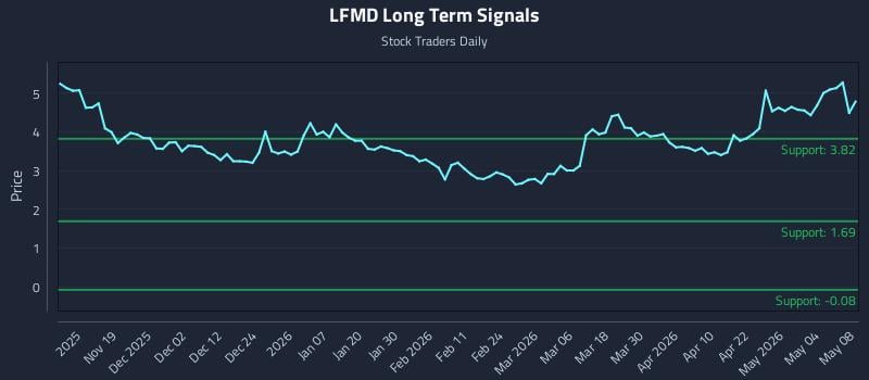 LFMD Long Term Analysis for May 8 2026
