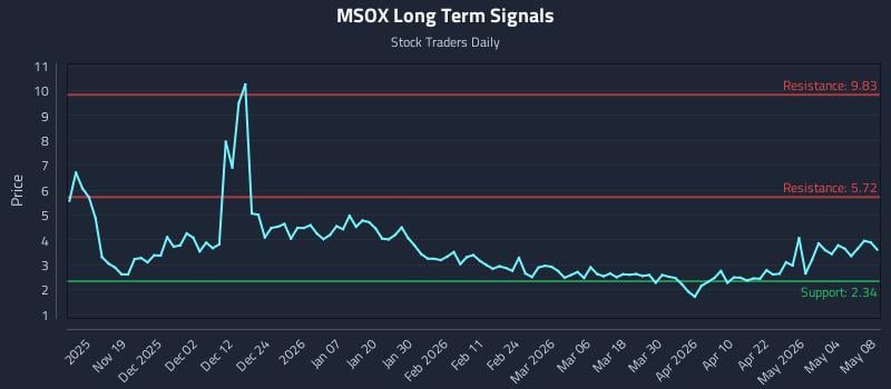 MSOX Long Term Analysis for May 8 2026