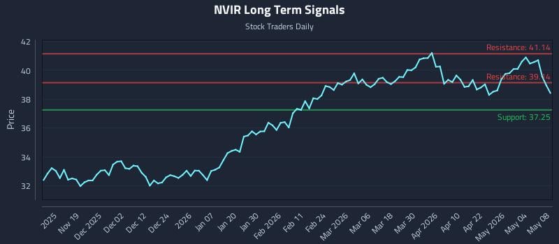 NVIR Long Term Analysis for May 8 2026