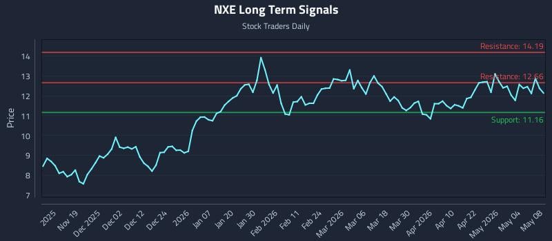 NXE Long Term Analysis for May 8 2026
