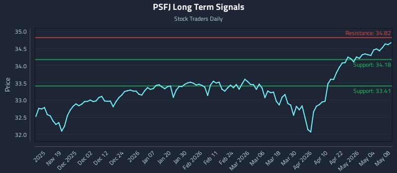 PSFJ Long Term Analysis for May 8 2026