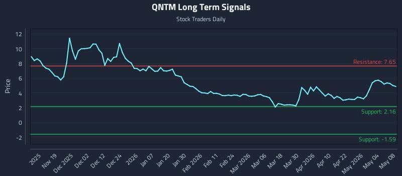 QNTM Long Term Analysis for May 8 2026