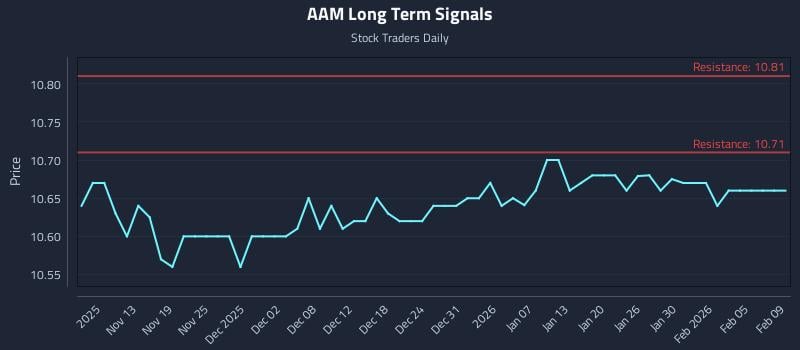 AAM Long Term Analysis for May 8 2026