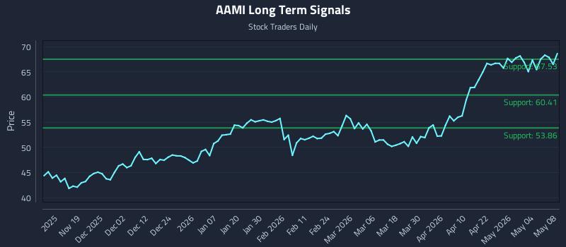 AAMI Long Term Analysis for May 8 2026