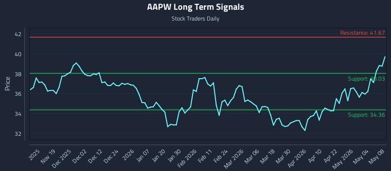 AAPW Long Term Analysis for May 8 2026 AAPW Long Term Analysis for May 8 2026