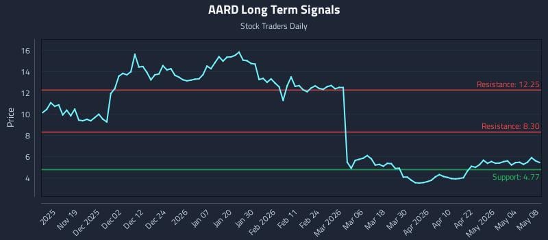 AARD Long Term Analysis for May 8 2026