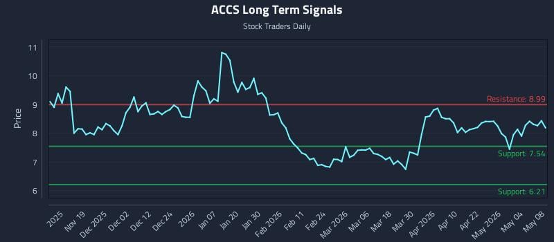 ACCS Long Term Analysis for May 8 2026