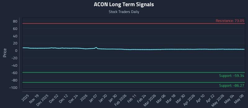 ACON Long Term Analysis for May 8 2026