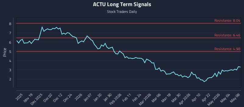 ACTU Long Term Analysis for May 8 2026