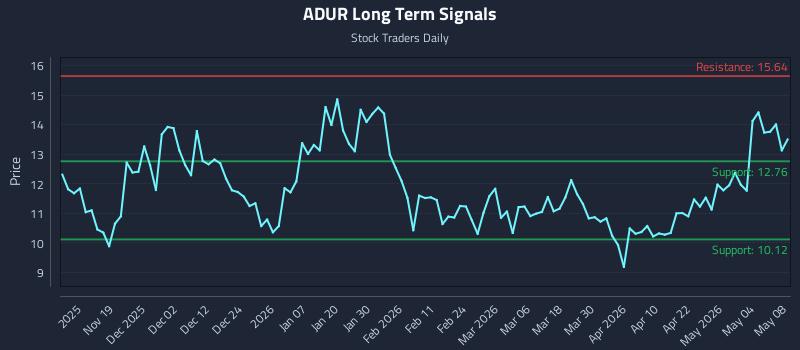 ADUR Long Term Analysis for May 8 2026