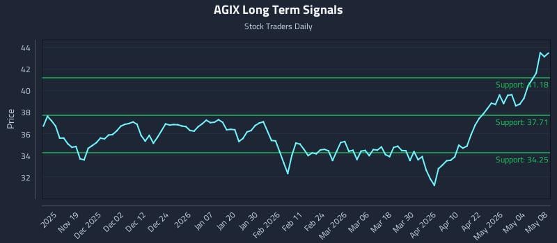 AGIX Long Term Analysis for May 8 2026