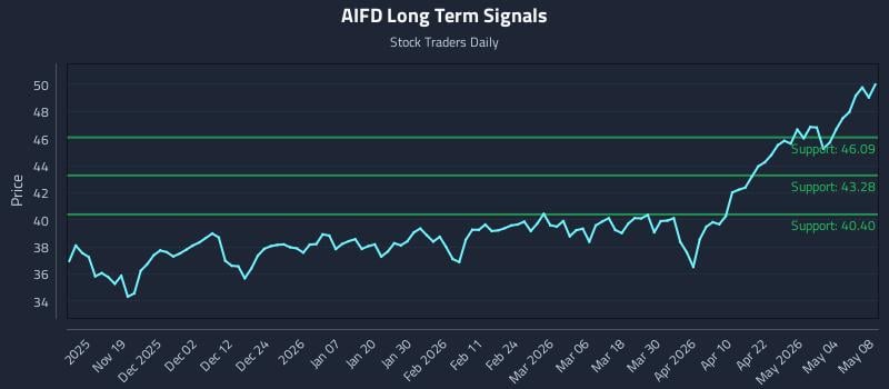 AIFD Long Term Analysis for May 8 2026