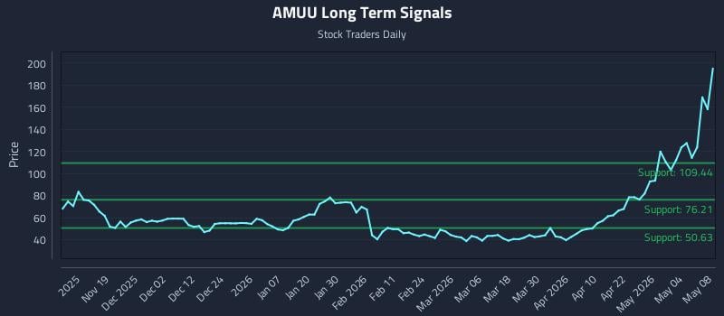 AMUU Long Term Analysis for May 9 2026