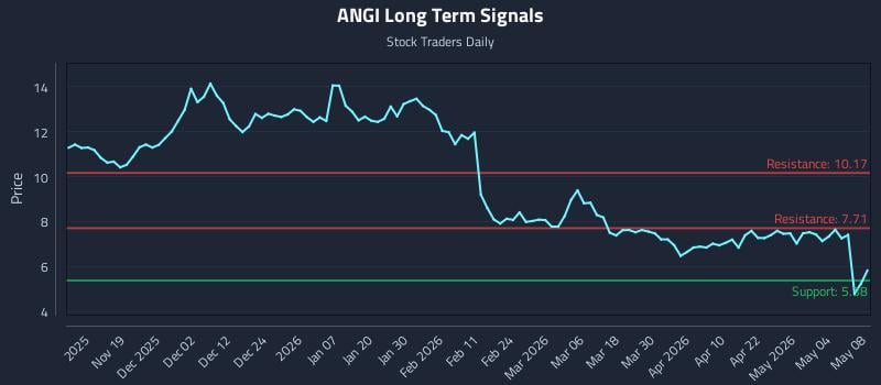 ANGI Long Term Analysis for May 9 2026
