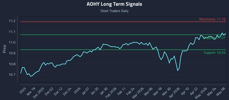 AOHY Long Term Analysis for May 9 2026