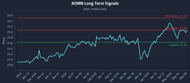 AOMN Long Term Analysis for May 9 2026
