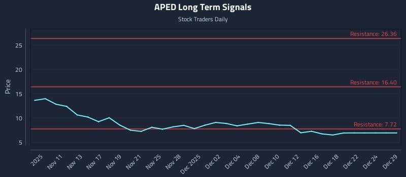 APED Long Term Analysis for May 9 2026
