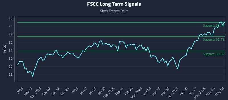 FSCC Long Term Analysis for May 9 2026
