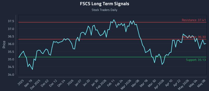 FSCS Long Term Analysis for May 9 2026