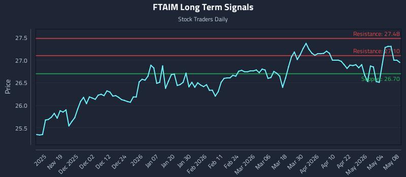 FTAIM Long Term Analysis for May 9 2026