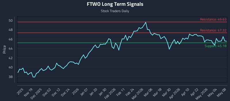FTWO Long Term Analysis for May 9 2026 FTWO Long Term Analysis for May 9 2026