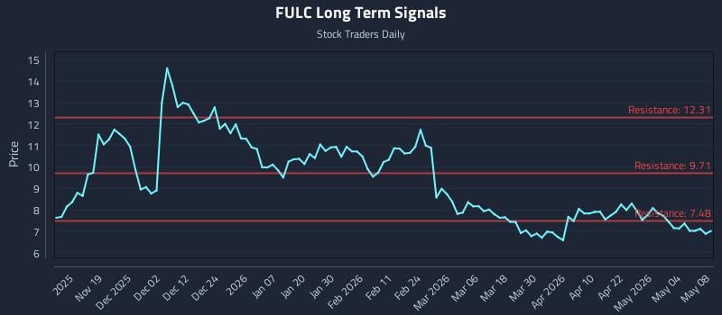 FULC Long Term Analysis for May 9 2026