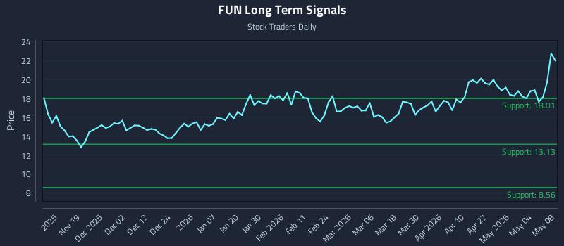 FUN Long Term Analysis for May 9 2026 FUN Long Term Analysis for May 9 2026