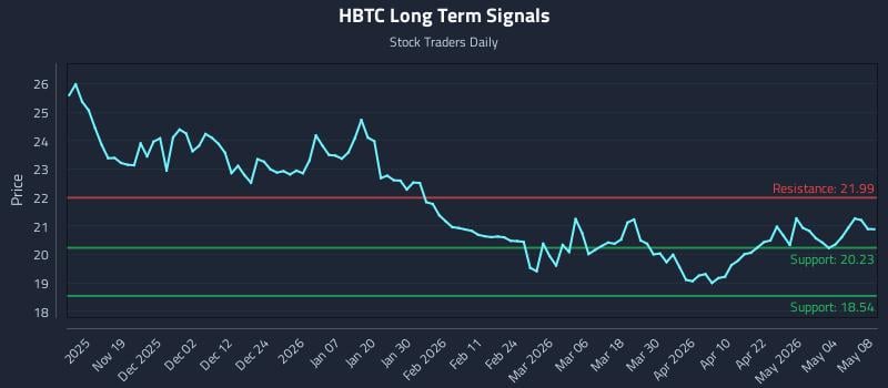 HBTC Long Term Analysis for May 9 2026