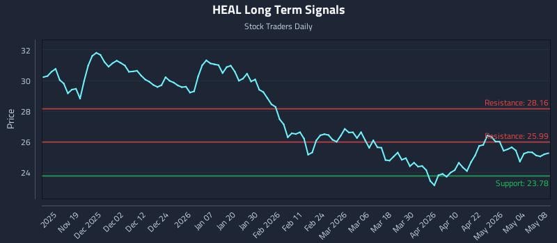 HEAL Long Term Analysis for May 9 2026