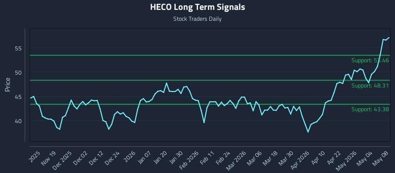 HECO Long Term Analysis for May 9 2026