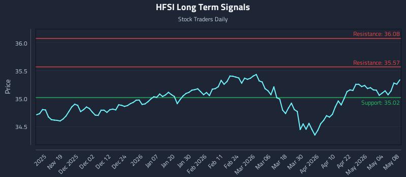 HFSI Long Term Analysis for May 9 2026