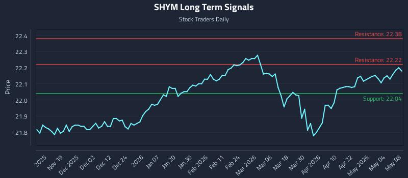 SHYM Long Term Analysis for May 10 2026 SHYM Long Term Analysis for May 10 2026