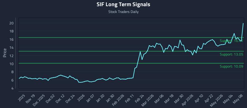 SIF Long Term Analysis for May 10 2026