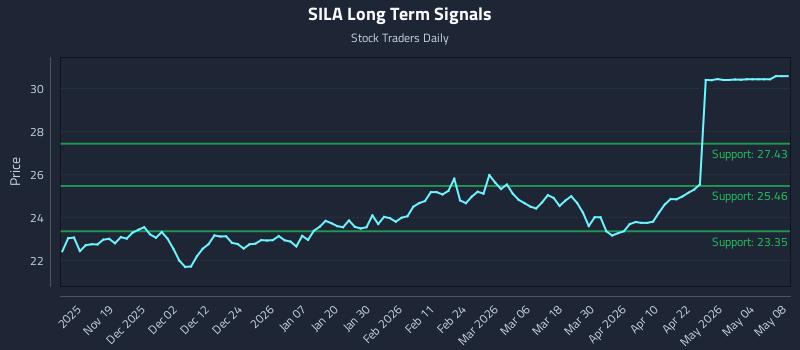 SILA Long Term Analysis for May 10 2026