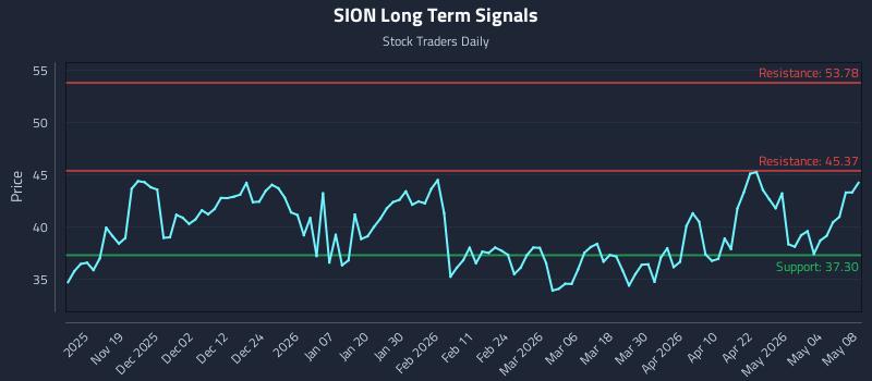 SION Long Term Analysis for May 10 2026