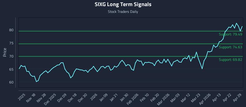 SIXG Long Term Analysis for May 10 2026
