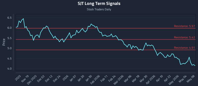 SJT Long Term Analysis for May 10 2026