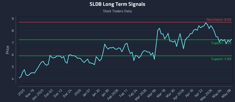 SLDB Long Term Analysis for May 10 2026