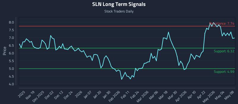 SLN Long Term Analysis for May 10 2026