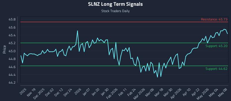 SLNZ Long Term Analysis for May 10 2026