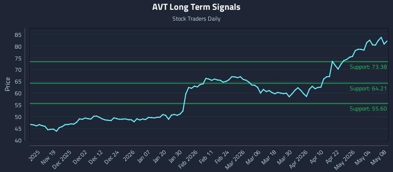 AVT Long Term Analysis for May 10 2026 AVT Long Term Analysis for May 10 2026