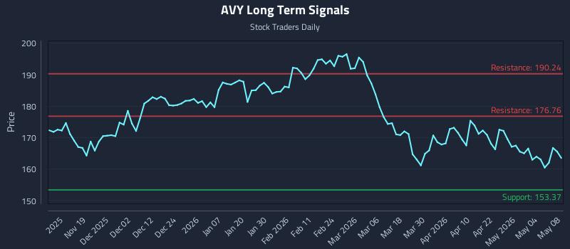 AVY Long Term Analysis for May 10 2026 AVY Long Term Analysis for May 10 2026
