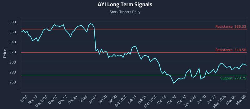 AYI Long Term Analysis for May 10 2026 AYI Long Term Analysis for May 10 2026