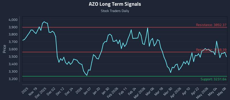 AZO Long Term Analysis for May 10 2026 AZO Long Term Analysis for May 10 2026