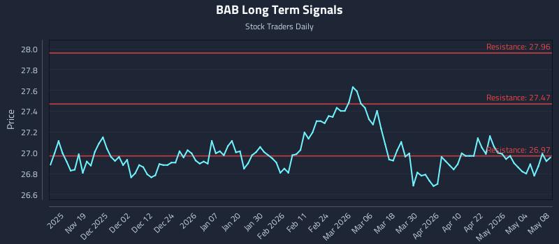 BAB Long Term Analysis for May 10 2026 BAB Long Term Analysis for May 10 2026