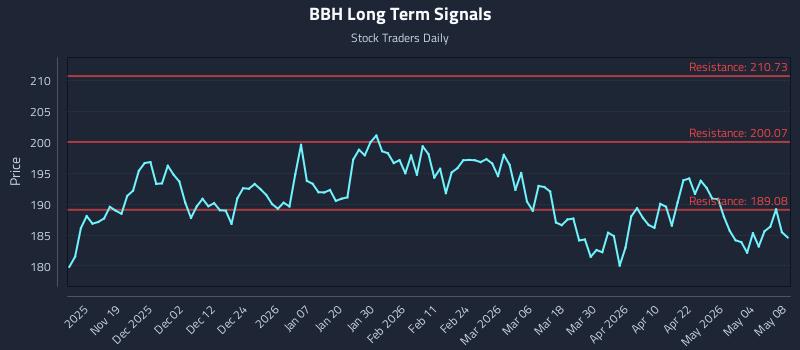 BBH Long Term Analysis for May 10 2026