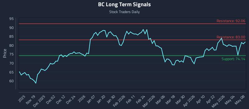 BC Long Term Analysis for May 10 2026