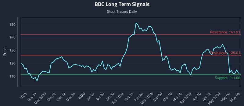 BDC Long Term Analysis for May 10 2026 BDC Long Term Analysis for May 10 2026
