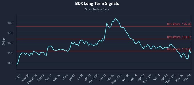 BDX Long Term Analysis for May 10 2026 BDX Long Term Analysis for May 10 2026