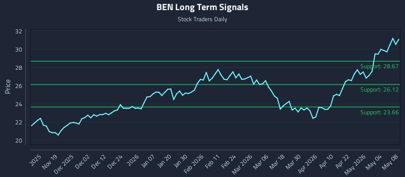 BEN Long Term Analysis for May 10 2026 BEN Long Term Analysis for May 10 2026